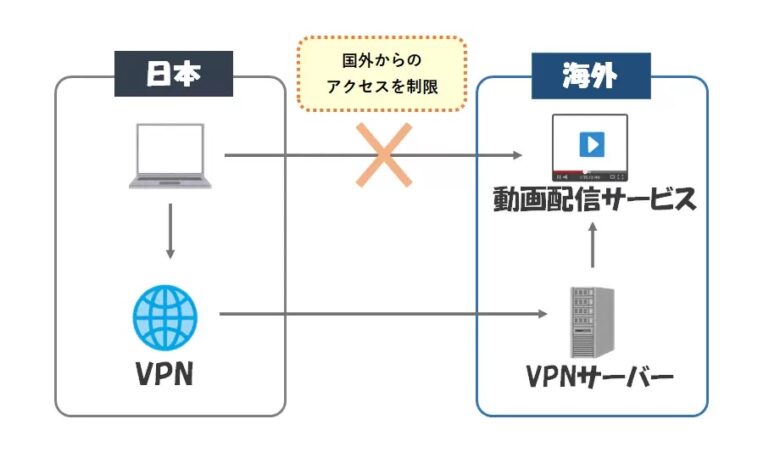 VPNで動画配信を視聴する図解