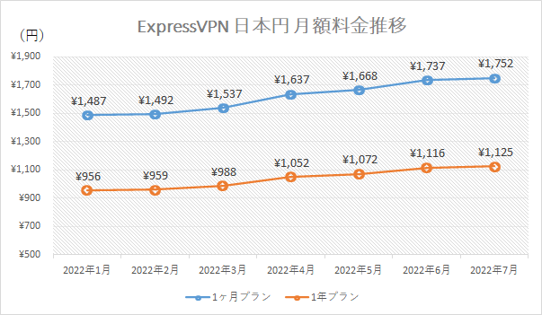 ExpressVPNの月額料金変動推移